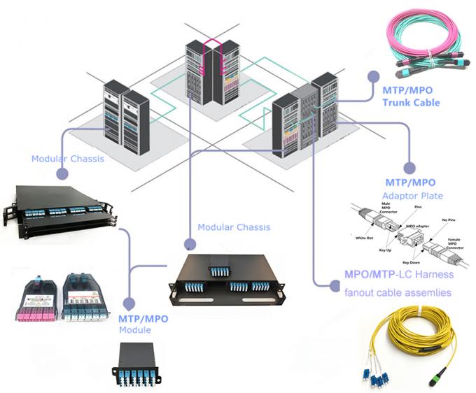 MPO/MTP patch panel solution for data center — 1U 144-core rack mount fiber optic distribution frame